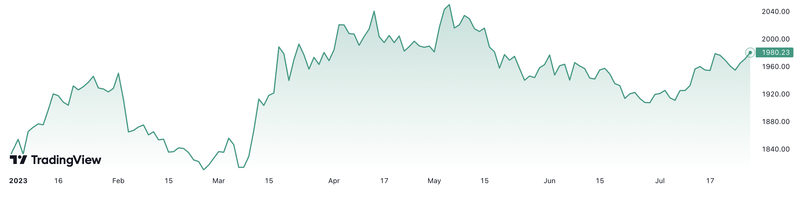 Giá vàng thế giới đã tăng 8,6% từ đầu năm. Đơn vị: USD/oz.