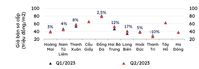 Chỉ số giá căn hộ chung cư một số quận, huyện TP.Hà Nội. (Nguồn: Vars)