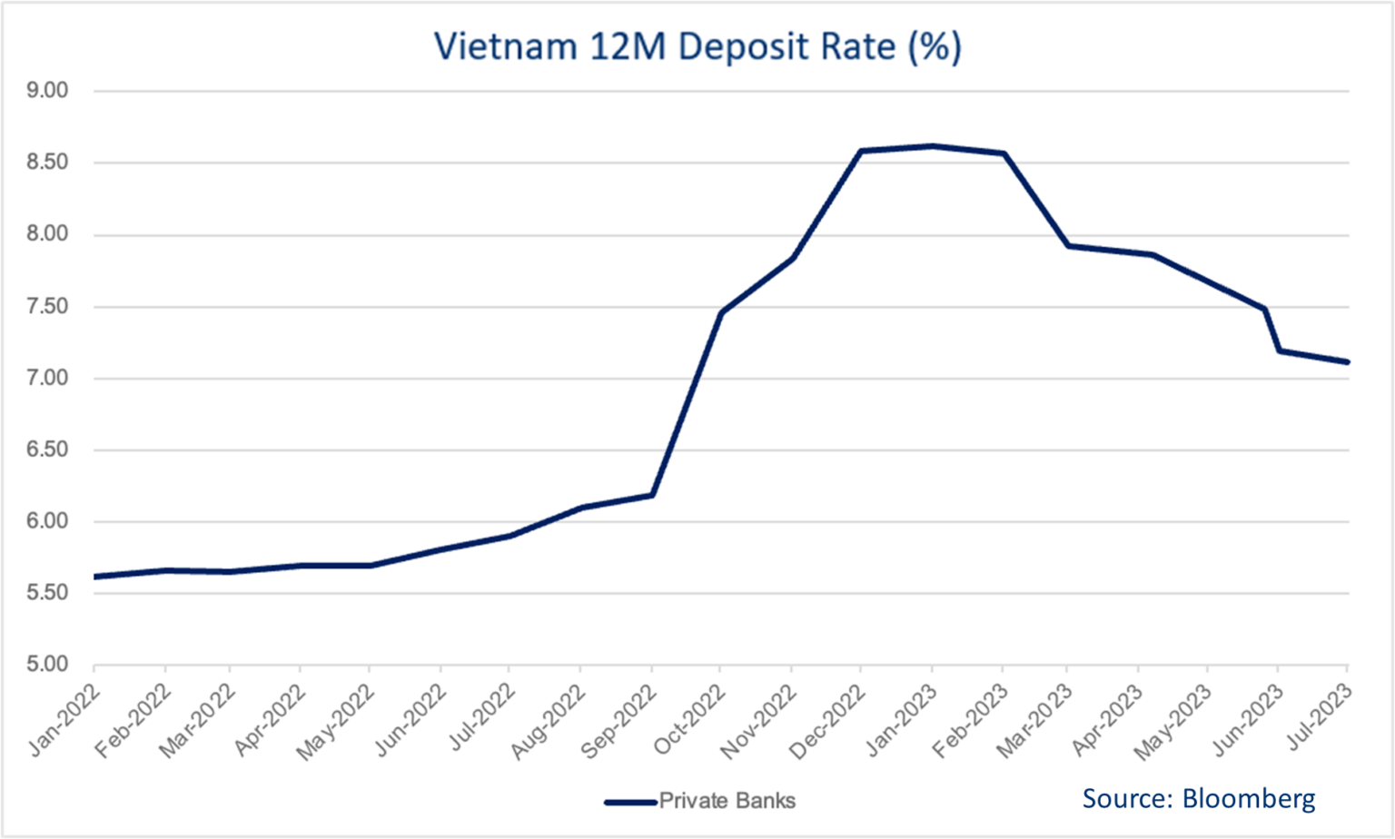 L&atilde;i suất được kỳ vọng sẽ giảm tiếp trong thời gian tới.&nbsp;