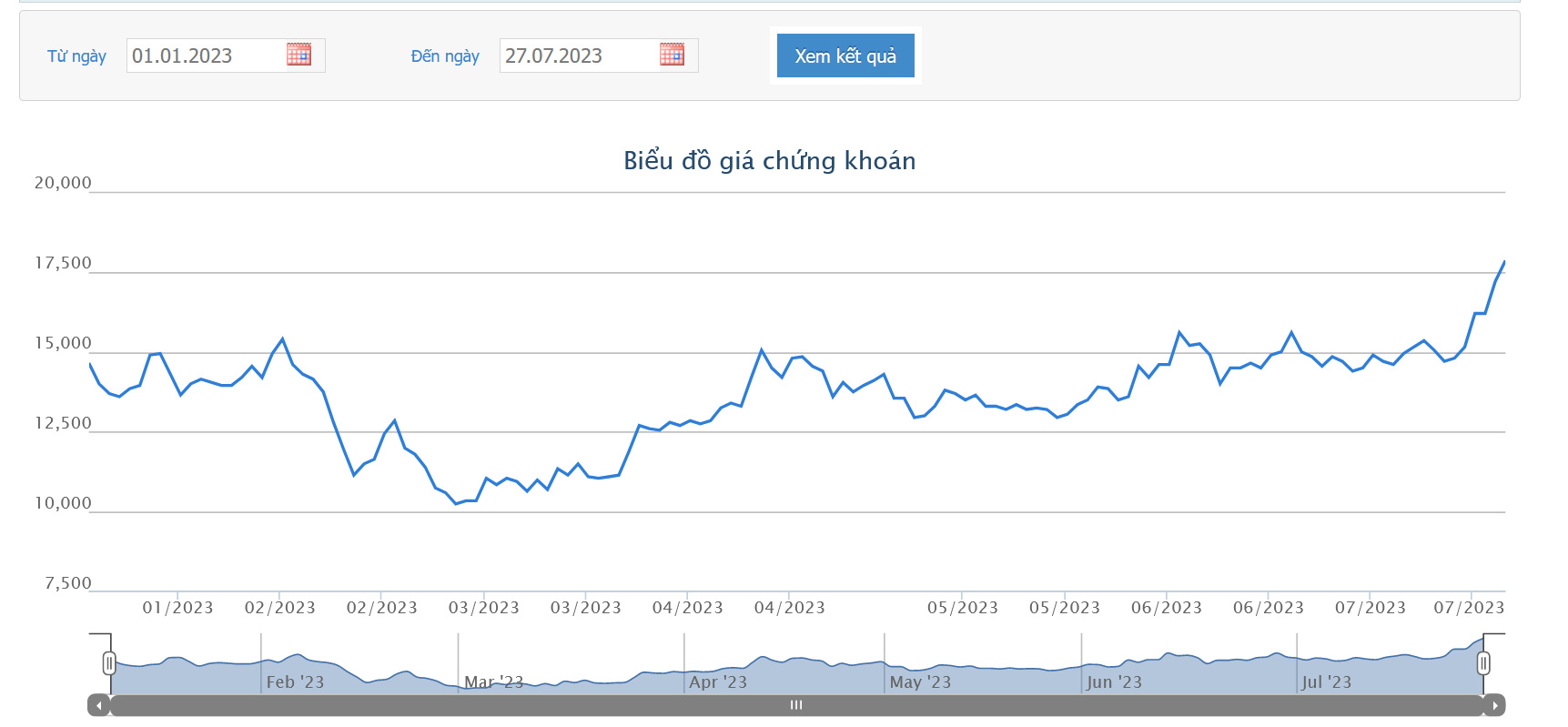 Sơ đồ giá cổ phiếu NVL từ đầu năm 2023 đến nay trên HOSE.