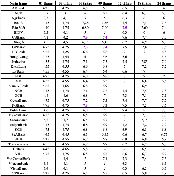 L&atilde;i suất tiền gửi tại quầy (%/năm)