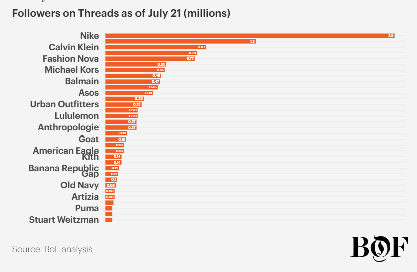 Số lượng người theo d&otilde;i t&agrave;i khoản&nbsp;Threads của c&aacute;c thương hiệu xa xỉ t&iacute;nh đến ng&agrave;y 21/7 vừa qua (đơn vị: triệu lượt).