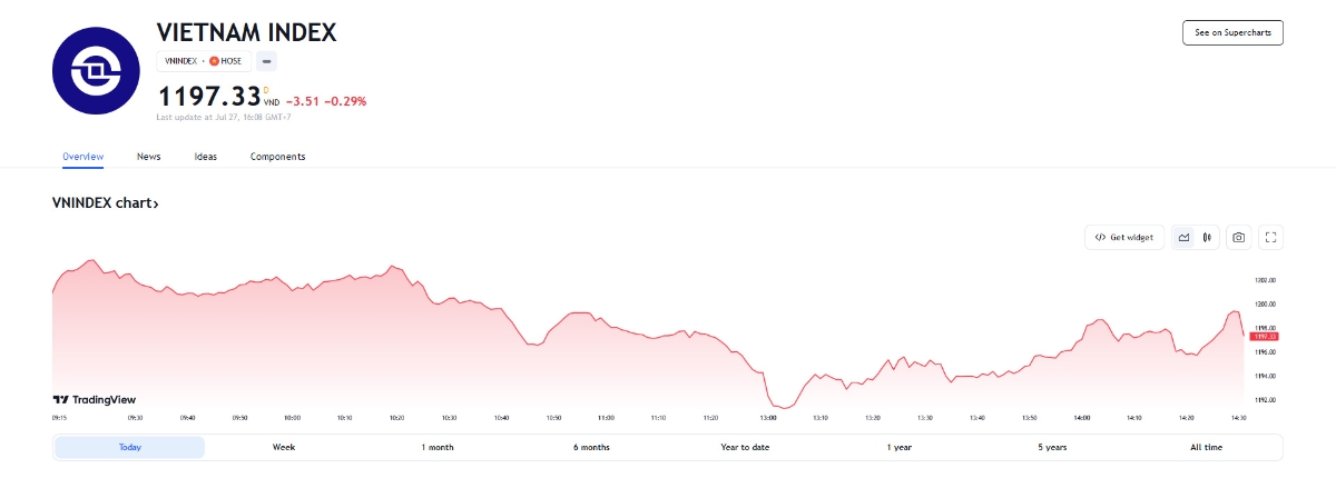 YSVN cho rằng thị trường có thể sẽ tiếp tục đà tăng trong phiên kế tiếp, nhưng chỉ số VN-Index có thể sẽ chưa thể vượt hoàn toàn được ngưỡng 1,200 điểm.