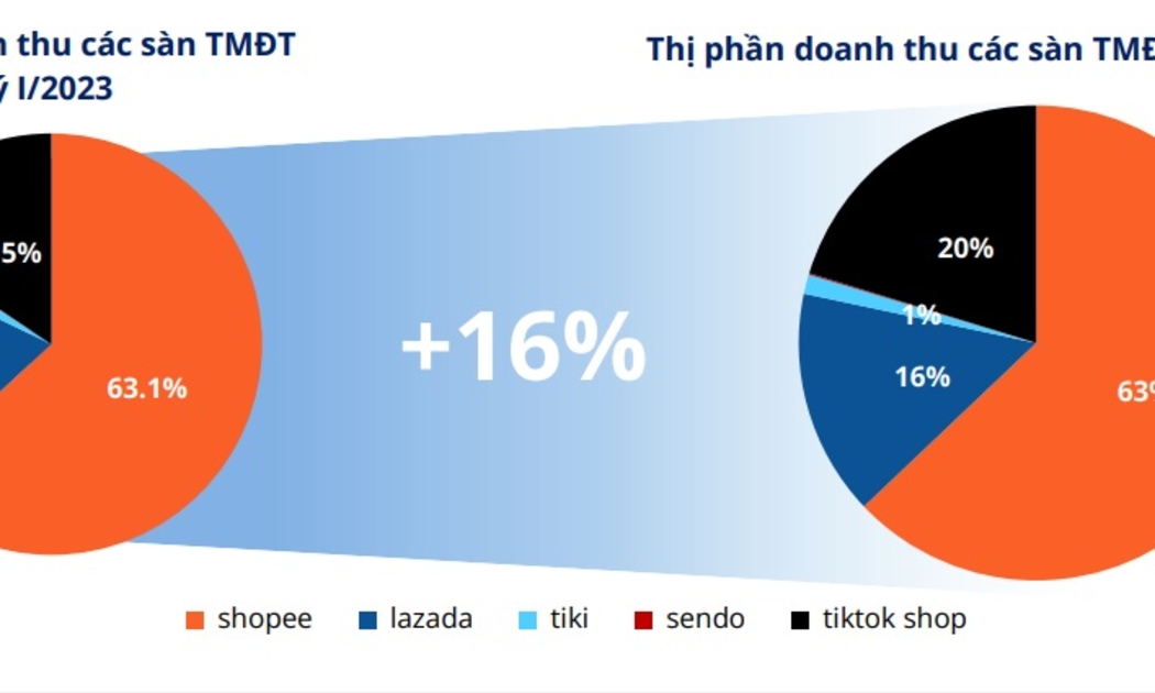 Thị phần doanh thu các sàn thương mại điện tử quý 1 và quý 2/2023. (Nguồn: Metric)