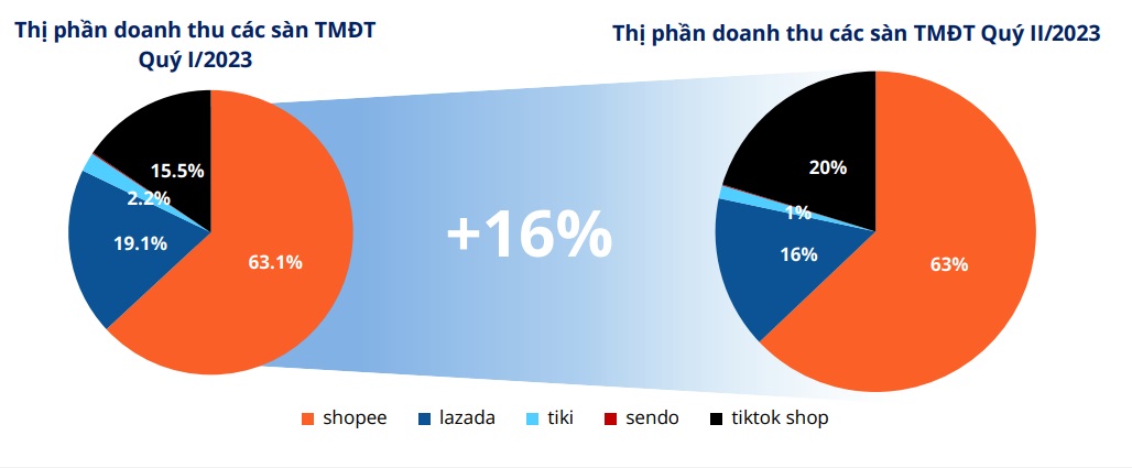 Thị phần doanh thu các sàn thương mại điện tử quý 1 và quý 2/2023. (Nguồn: Metric) 