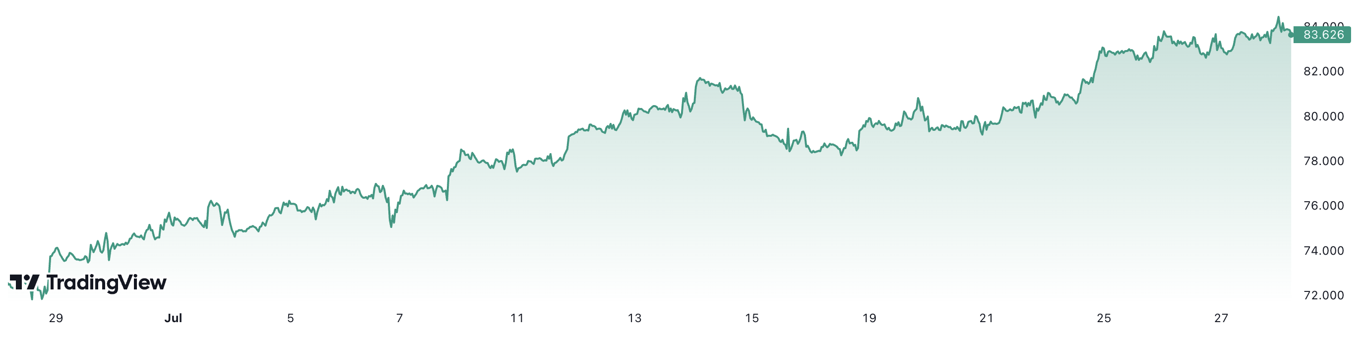 Trong 1 th&aacute;ng trở lại đ&acirc;y, gi&aacute; dầu Brent đ&atilde; tăng hơn 15%. Đơn vị: USD/th&ugrave;ng.