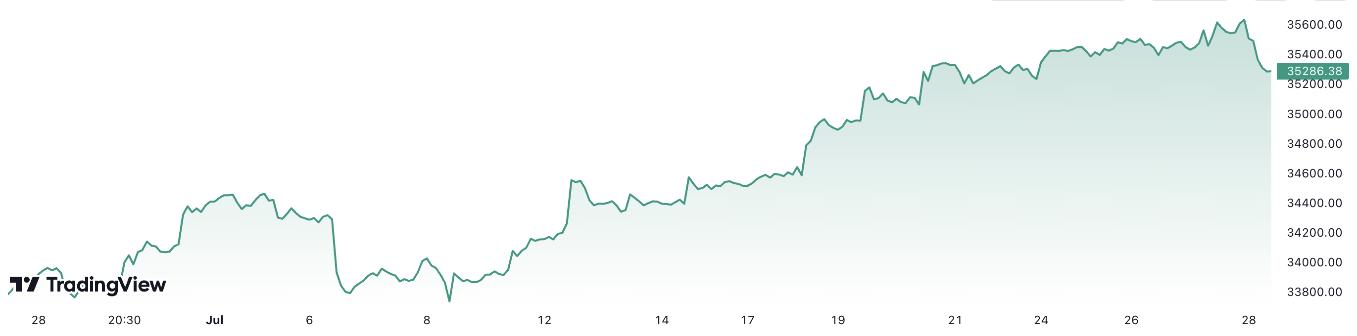 Trong 1 tháng trở lại đây, chỉ số Dow Jones tăng khoảng 4,6%.
