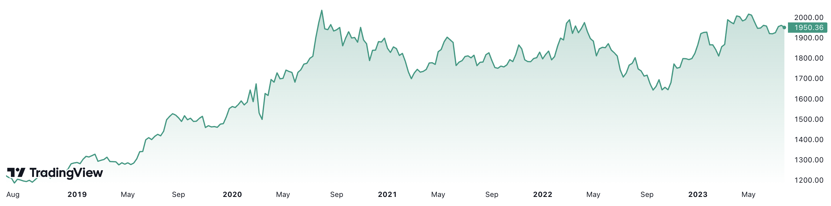 Trong 5 năm, gi&aacute; v&agrave;ng thế giới đ&atilde; tăng gần 60%. Đơn vị: USD/oz.