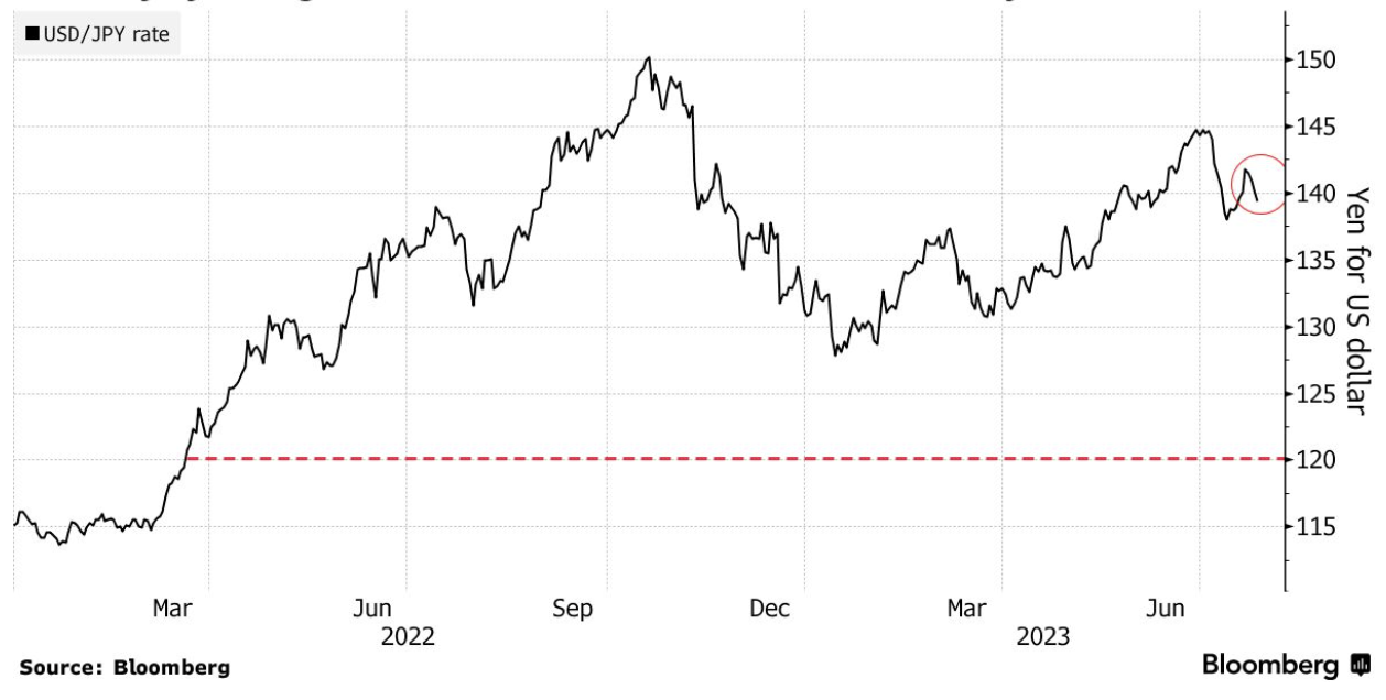 Diễn biến tỷ giá USD/Yên từ đầu năm đến nay. Đơn vị: Yên/USD.