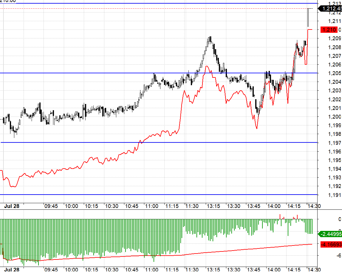 VN30 thay đổi ch&oacute;ng mặt quanh v&ugrave;ng 1205.