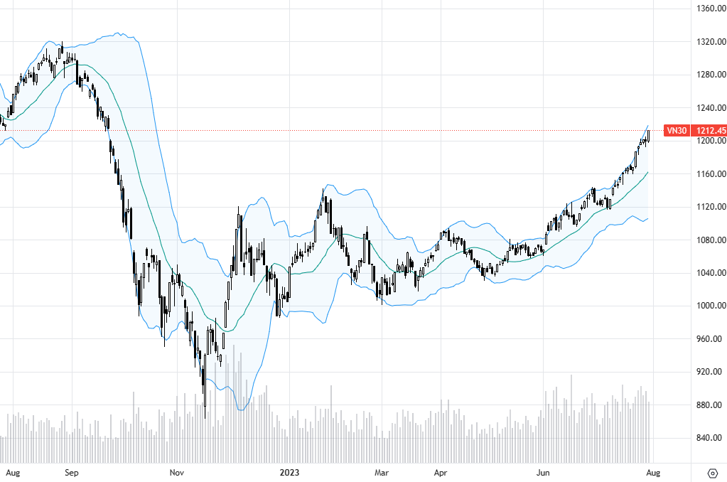 VN30-Index tăng tốc.