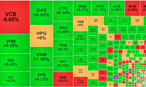 VNM, GAS đưa VN-Index vượt đỉnh trở lại, thanh khoản giảm