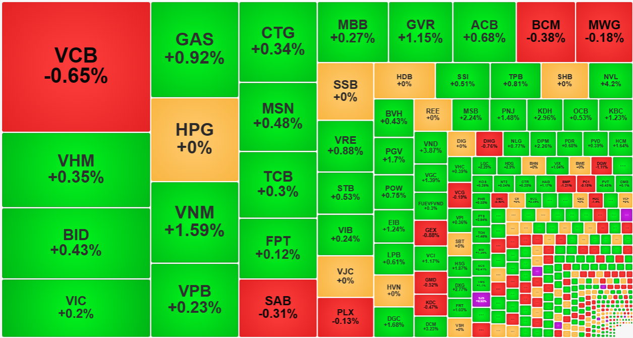 Nhóm cổ phiếu vốn hóa lớn nhất thị trường tăng không đều.