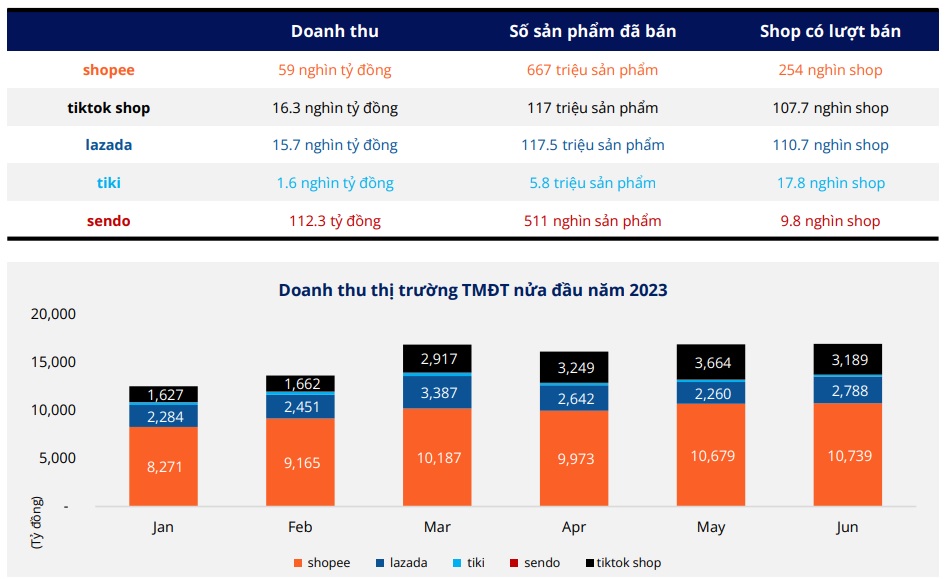 Chi tiết tăng trưởng doanh thu theo tháng - 6 tháng đầu năm 2023. (Nguồn: Metric).