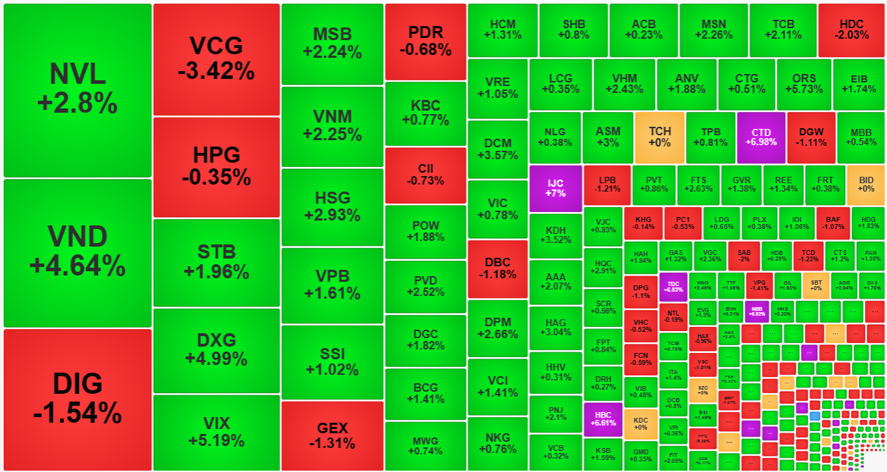 Xếp theo gi&aacute; trị khớp lệnh, nhiều cổ phiếu thanh khoản cao tăng gi&aacute; rất tốt phi&ecirc;n n&agrave;y.