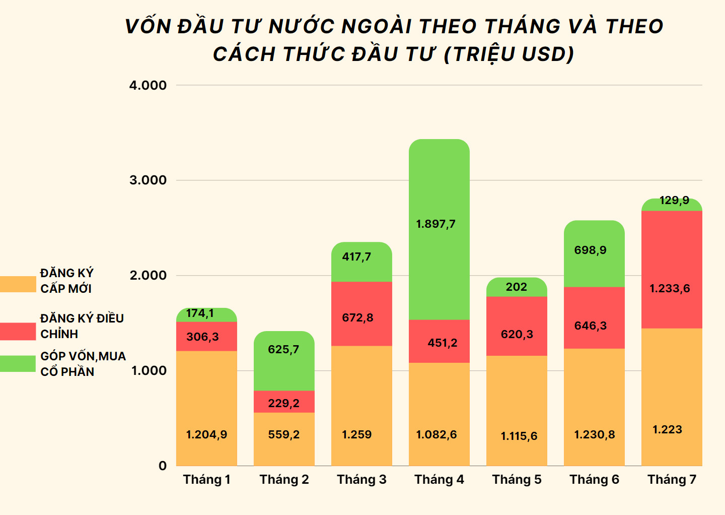 Vốn đầu tư nước ngoài theo tháng và theo cách thức đầu tư.