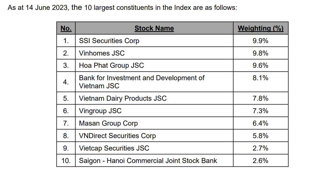Top 10 danh mục của ETF. 