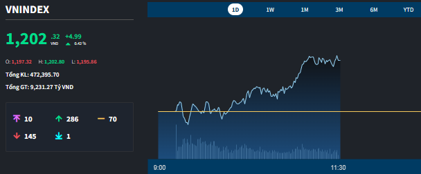 Vn-Index đ&atilde; khỏe hơn về cuối phi&ecirc;n s&aacute;ng.