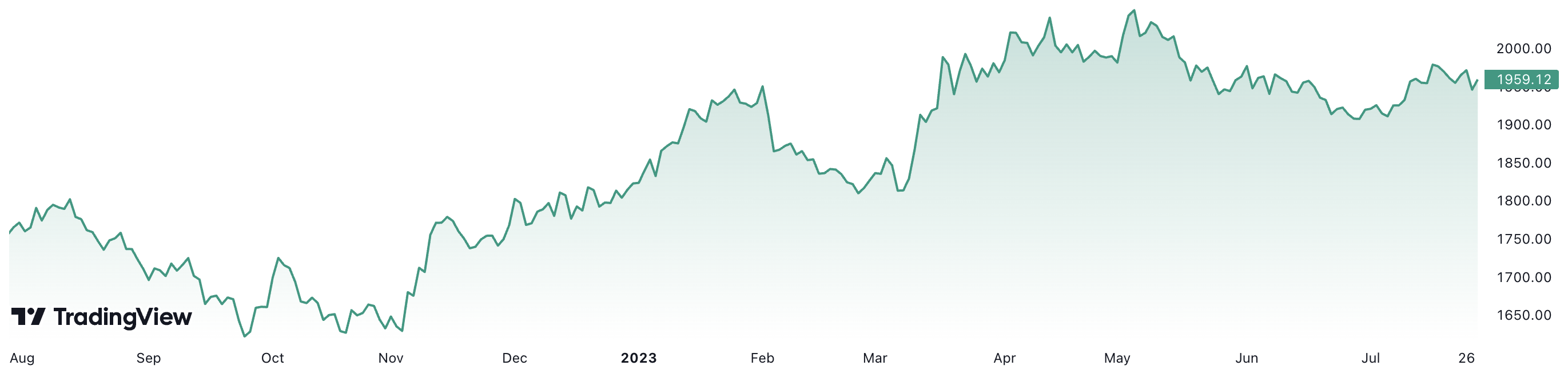Trong 1 năm trở lại đây, giá vàng thế giới tăng khoảng 11,6%. Đơn vị: USD/oz.