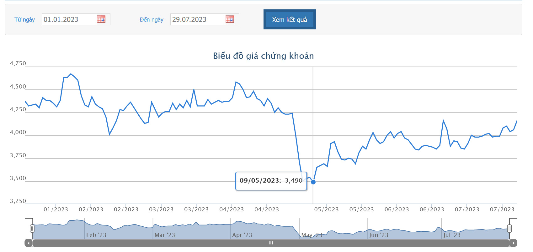 Sơ đồ giá cổ phiếu HNG từ đầu năm 2023 trên HOSE.