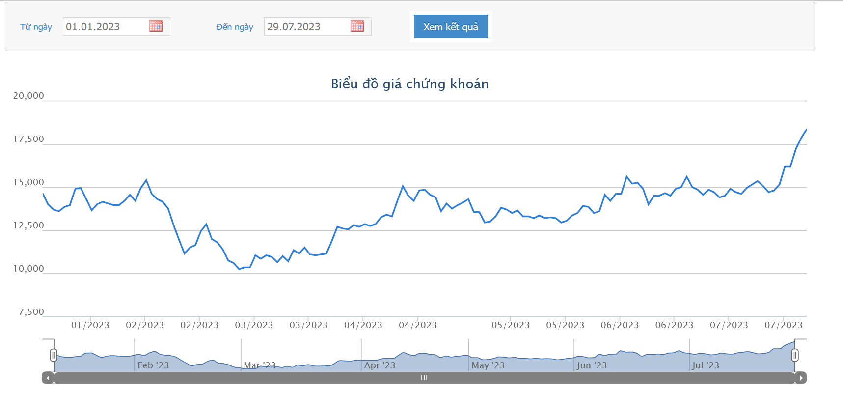 Sơ đồ giá cổ phiếu NVL từ đầu năm trên HOSE.