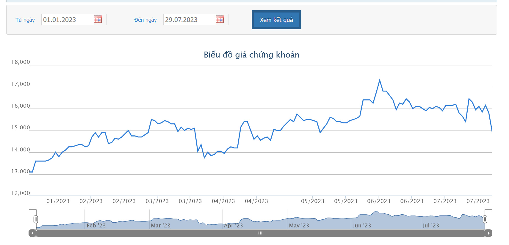 Sơ đồ giá cổ phiếu PPC thời gian qua trên HOSE.