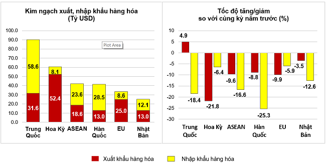 Thị trường xuất, nhập khẩu hàng hoá chủ yếu 7 tháng năm 2023. Nguồn: Tổng cục Thống kê