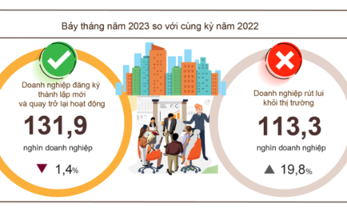 7 tháng, doanh nghiệp rút khỏi thị trường vẫn tăng mạnh