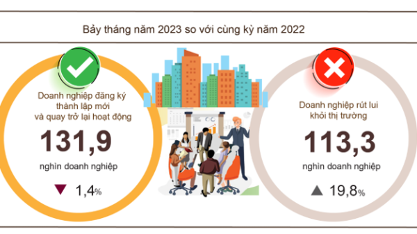 7 tháng, doanh nghiệp rút khỏi thị trường vẫn tăng mạnh