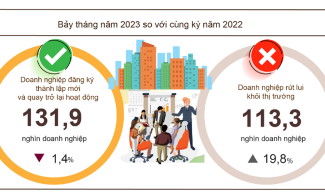 Tình hình đăng ký doanh nghiệp 7 tháng đầu năm 2023.