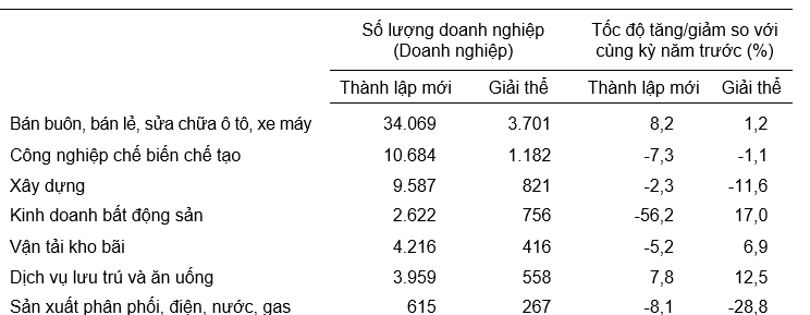 Doanh nghiệp th&agrave;nh lập mới v&agrave; giải thể 7 th&aacute;ng năm 2023 ph&acirc;n theo một số lĩnh vực hoạt động.