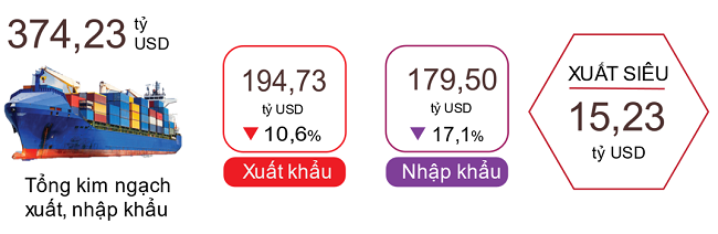 Xuất, nhập khẩu hàng hóa 7 tháng năm 2023. Nguồn: Tổng cục Thống kê.