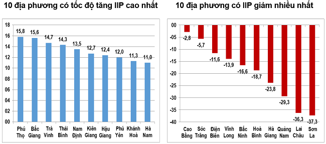 Tốc độ tăng/giảm IIP 7 th&aacute;ng năm 2023 so với c&ugrave;ng kỳ năm trước của một số địa phương (%). Nguồn: Tổng cục Thống k&ecirc;.