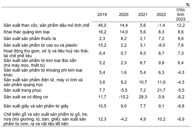 Tốc độ tăng/giảm chỉ số IIP 7 tháng các năm 2019-2023 so với cùng kỳ năm trước của một số ngành công nghiệp trọng điểm. Nguồn: Tổng cục Thống kê.