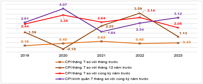 Tốc độ tăng/giảm CPI của tháng 7 và 7 tháng các năm 2019-2023 (%). Nguồn: Tổng cục Thống kê.