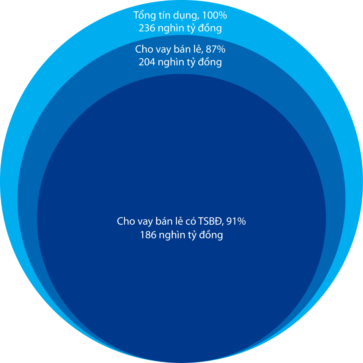 Cơ cấu danh mục t&iacute;n dụng VIB tại ng&agrave;y 30/6/2023.