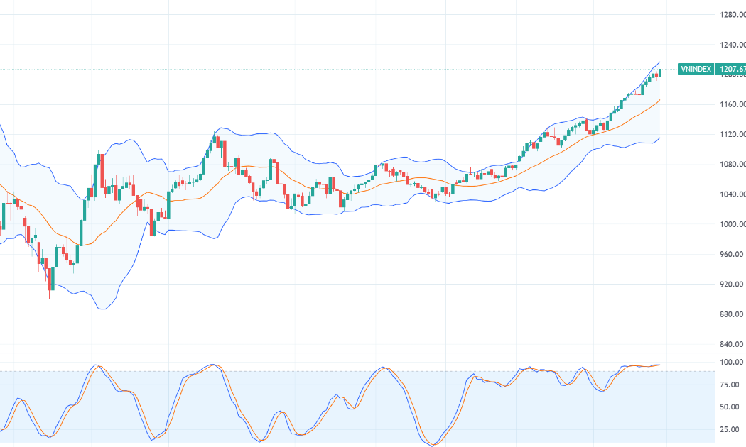 Chỉ số VN-Index đang hướng đến đỉnh 1.300 điểm.