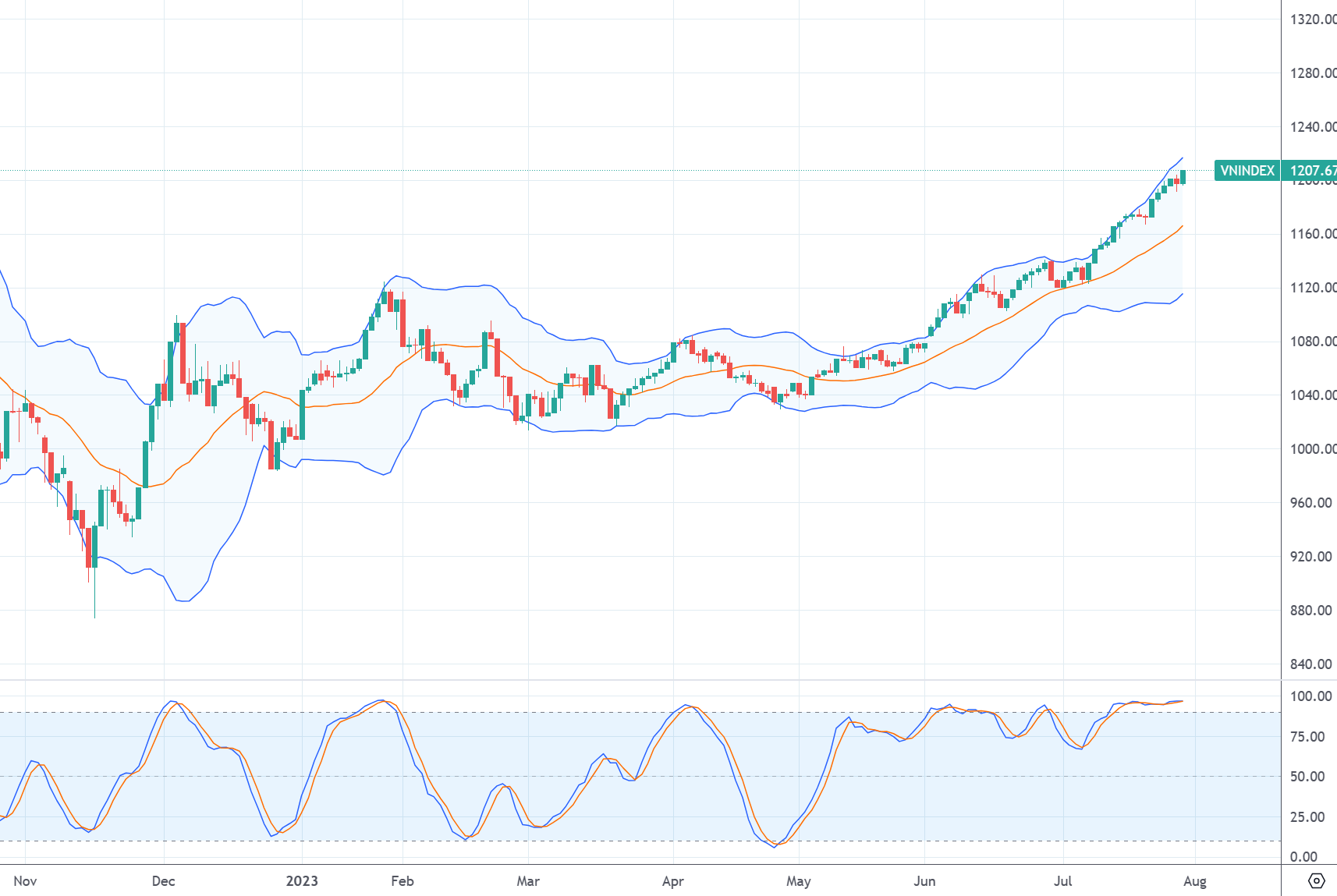 Chỉ số VN-Index đang hướng đến đỉnh 1.300 điểm.
