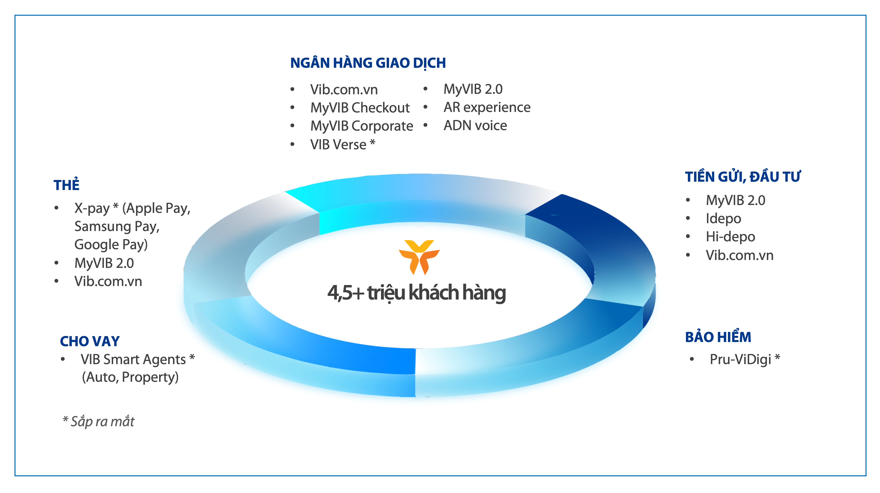 Hệ sinh thái ngân hàng số VIB.