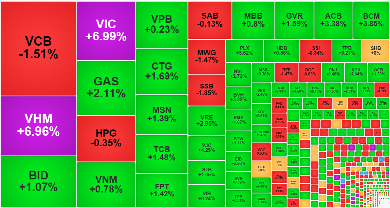 Trong nhóm cổ phiếu vốn hóa lớn nhất của VN-Index, VCB và HPG vẫn đang kiềm hãm tốc độ đi lên.