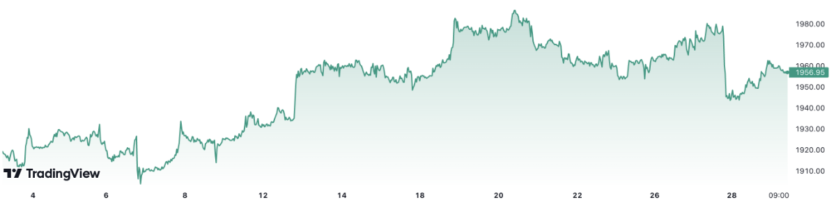 1 th&aacute;ng trở lại đ&acirc;y, gi&aacute; v&agrave;ng thế giới tăng khoảng 2,6%. Đơn vị: USD/oz.