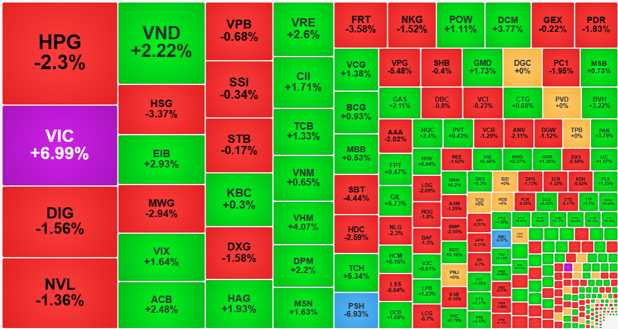 Thanh khoản khớp lệnh cao kỷ lục gần 13.200 tỷ đồng trên hai sàn sáng nay không hẳn là do giao dịch đột biến mạnh tại VIC, VHM, mà còn do lực xả lớn ở nhiều cổ phiếu khác.