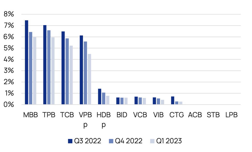 Tỷ lệ trái phiếu doanh nghiệp trên tổng tài sản tại một số ngân hàng - Nguồn: Vietcap. 