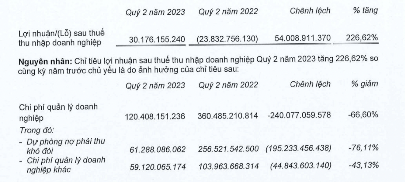 CTD mạnh tay cắt giảm chi phí nhân viên và dự phòng nợ khó đòi. 