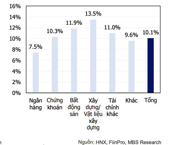 L&atilde;i suất trung b&igrave;nh tr&aacute;i phiếu ph&aacute;t h&agrave;nh năm 2023 theo nh&oacute;m doanh nghiệp (%/năm).
