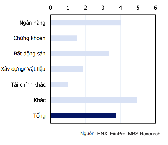 Kỳ hạn trung bình trái phiếu phát hành năm 2023 theo nhóm doanh nghiệp (năm).