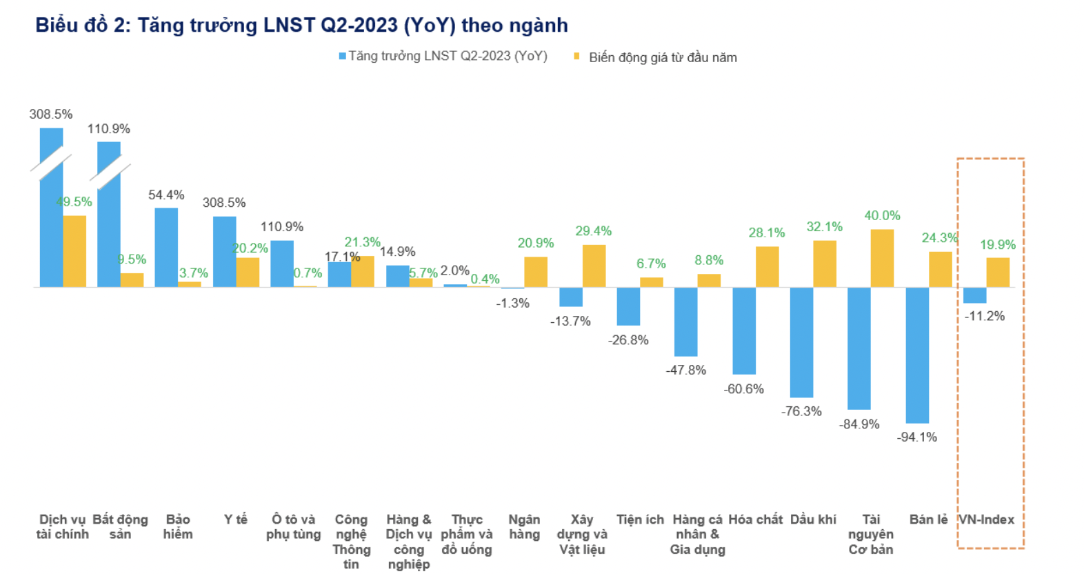 Bất động sản soán "ngôi vương" tốc độ tăng trưởng lợi nhuận, tăng 111% trong quý 2/2023. 