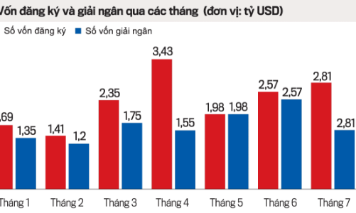 Vốn đầu tư nước ngoài bật tăng trở lại
