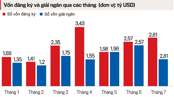 Vốn đầu tư nước ngoài bật tăng trở lại