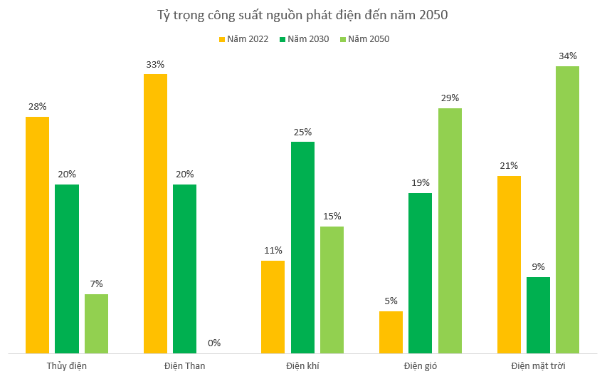 Tỷ trọng công suất nguồn phát điện đến năm 2050 (Nguồn: Quy hoạch điện 8).